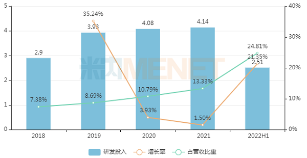 2018-2022H1耀世娱乐研发投入-600.png 2018-2022H1耀世娱乐研发投入-600.png