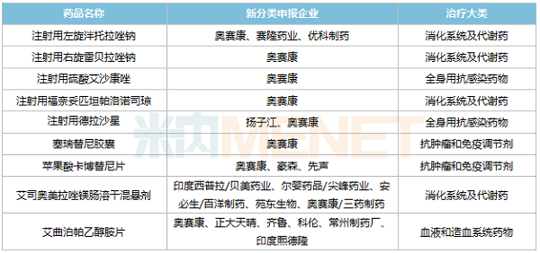耀世娱乐新分类申报且暂无首仿获批的品种-600.png 耀世娱乐新分类申报且暂无首仿获批的品种-600.png